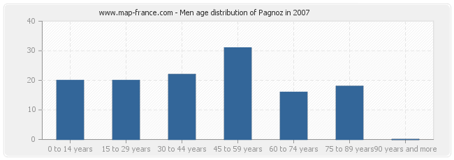 Men age distribution of Pagnoz in 2007