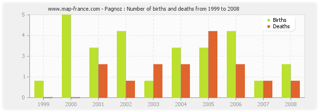 Pagnoz : Number of births and deaths from 1999 to 2008