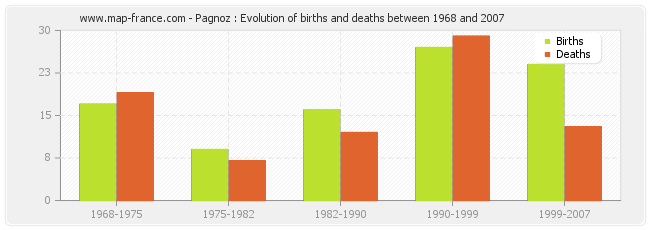 Pagnoz : Evolution of births and deaths between 1968 and 2007
