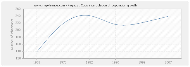 Pagnoz : Cubic interpolation of population growth