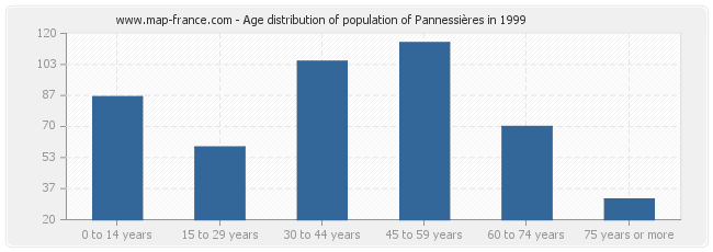 Age distribution of population of Pannessières in 1999