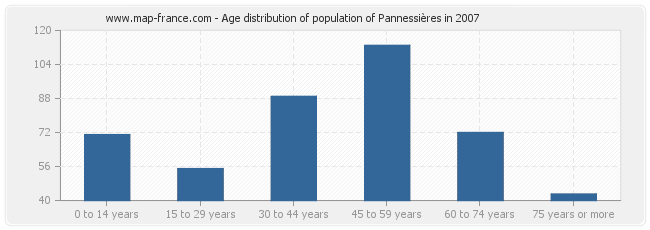 Age distribution of population of Pannessières in 2007