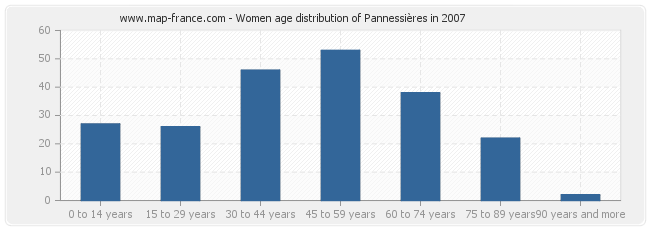 Women age distribution of Pannessières in 2007