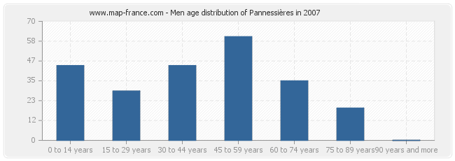 Men age distribution of Pannessières in 2007