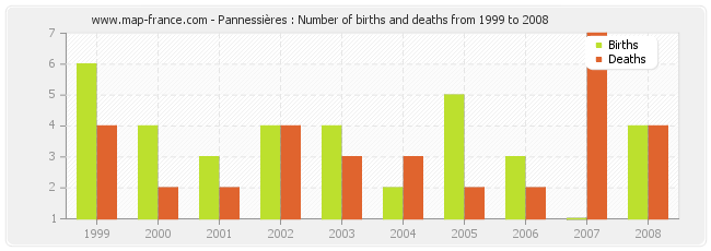 Pannessières : Number of births and deaths from 1999 to 2008