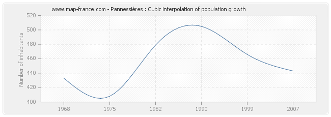 Pannessières : Cubic interpolation of population growth