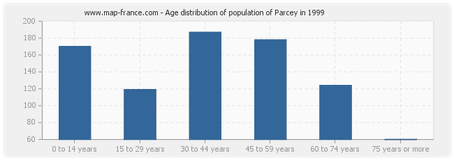 Age distribution of population of Parcey in 1999