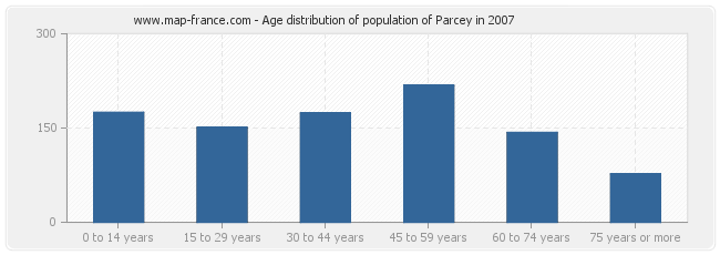 Age distribution of population of Parcey in 2007