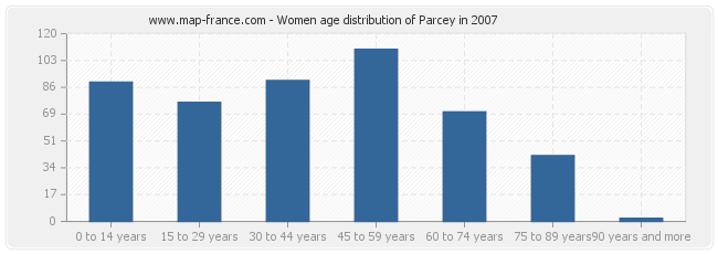 Women age distribution of Parcey in 2007