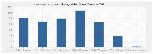 Men age distribution of Parcey in 2007