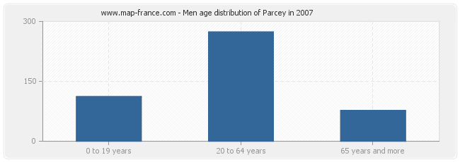 Men age distribution of Parcey in 2007