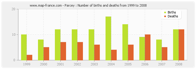Parcey : Number of births and deaths from 1999 to 2008