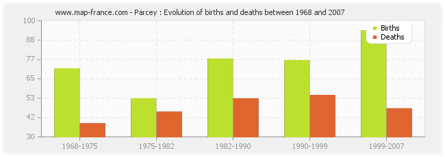 Parcey : Evolution of births and deaths between 1968 and 2007