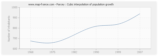 Parcey : Cubic interpolation of population growth