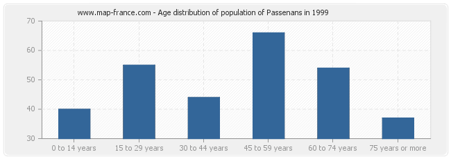 Age distribution of population of Passenans in 1999