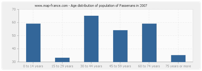 Age distribution of population of Passenans in 2007