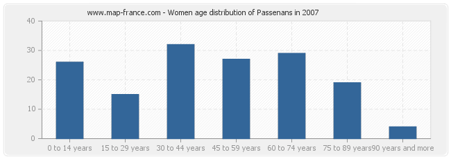 Women age distribution of Passenans in 2007