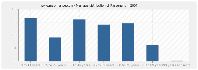 Men age distribution of Passenans in 2007