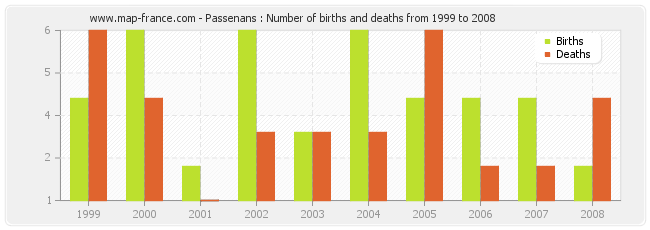 Passenans : Number of births and deaths from 1999 to 2008