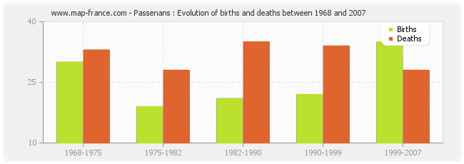 Passenans : Evolution of births and deaths between 1968 and 2007