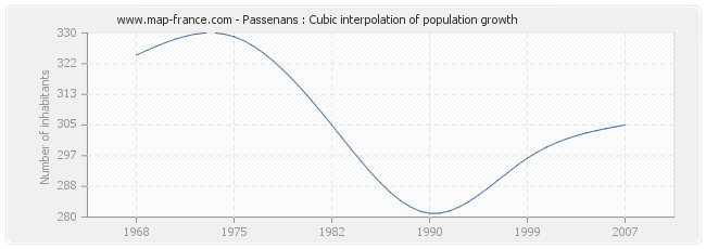 Passenans : Cubic interpolation of population growth