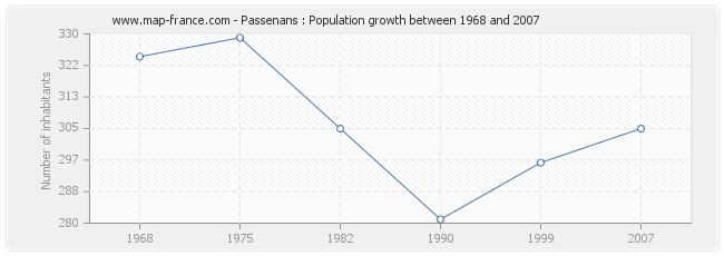 Population Passenans