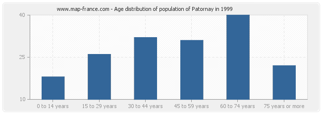 Age distribution of population of Patornay in 1999