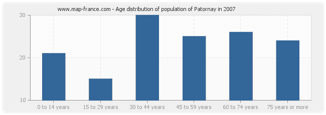 Age distribution of population of Patornay in 2007