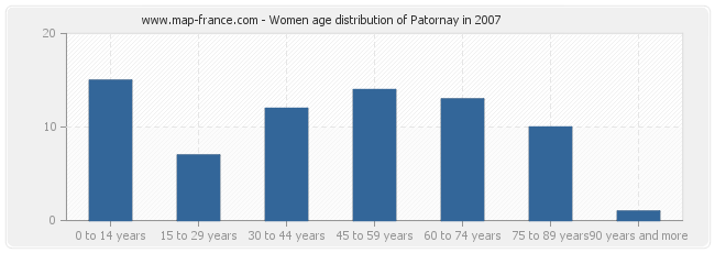 Women age distribution of Patornay in 2007