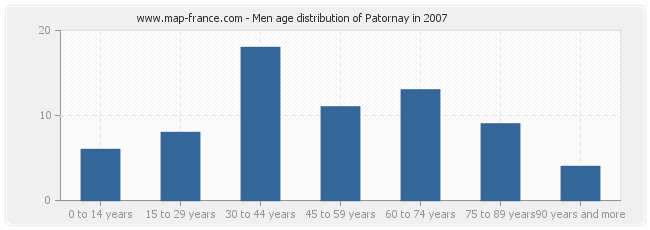 Men age distribution of Patornay in 2007