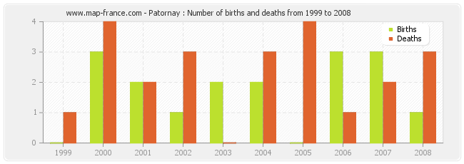 Patornay : Number of births and deaths from 1999 to 2008