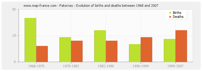 Patornay : Evolution of births and deaths between 1968 and 2007
