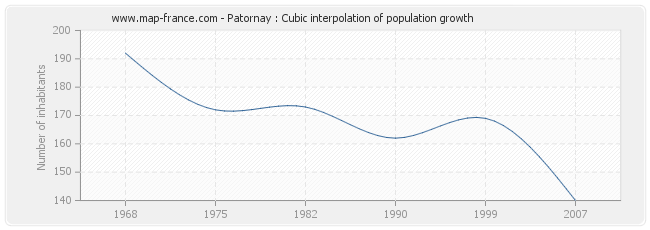 Patornay : Cubic interpolation of population growth