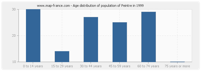 Age distribution of population of Peintre in 1999