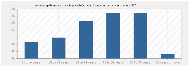 Age distribution of population of Peintre in 2007