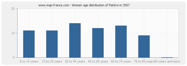 Women age distribution of Peintre in 2007