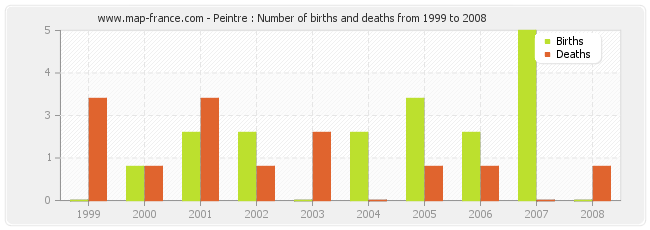 Peintre : Number of births and deaths from 1999 to 2008