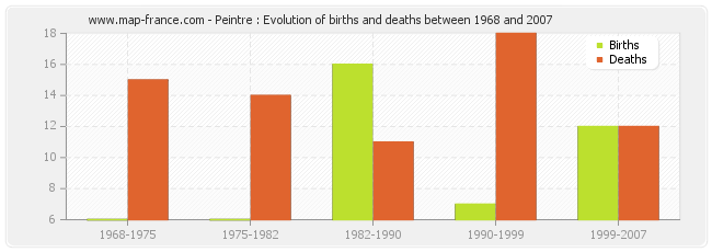 Peintre : Evolution of births and deaths between 1968 and 2007