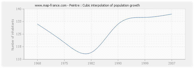 Peintre : Cubic interpolation of population growth