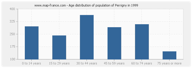 Age distribution of population of Perrigny in 1999