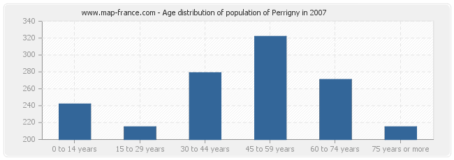 Age distribution of population of Perrigny in 2007