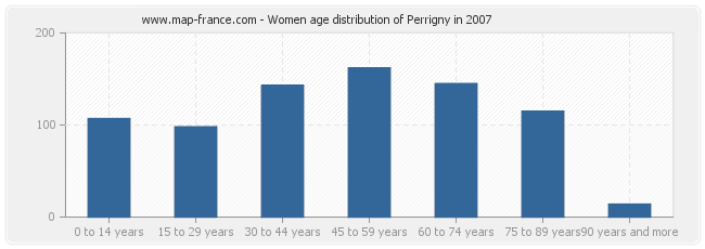 Women age distribution of Perrigny in 2007