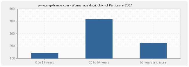 Women age distribution of Perrigny in 2007