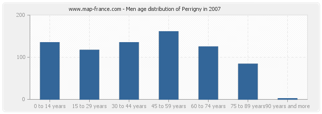 Men age distribution of Perrigny in 2007