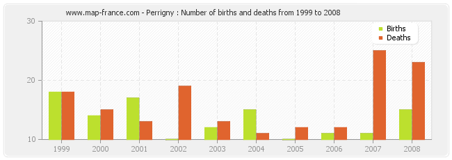 Perrigny : Number of births and deaths from 1999 to 2008