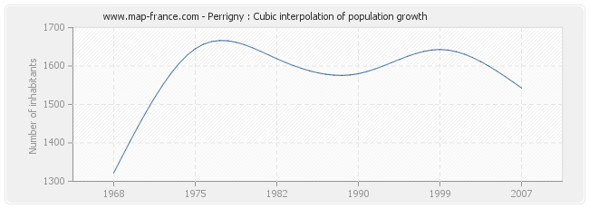 Perrigny : Cubic interpolation of population growth