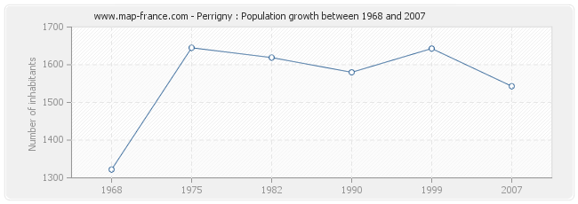 Population Perrigny