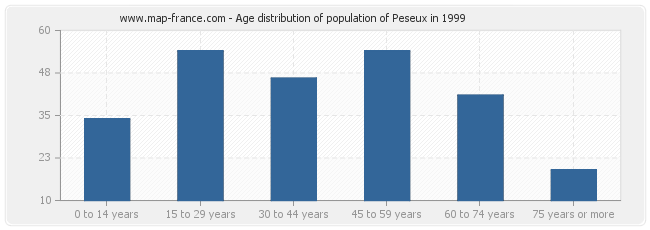 Age distribution of population of Peseux in 1999