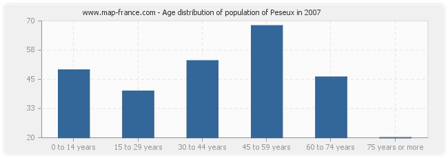 Age distribution of population of Peseux in 2007