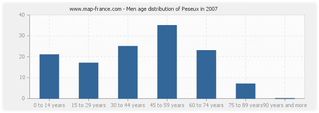 Men age distribution of Peseux in 2007